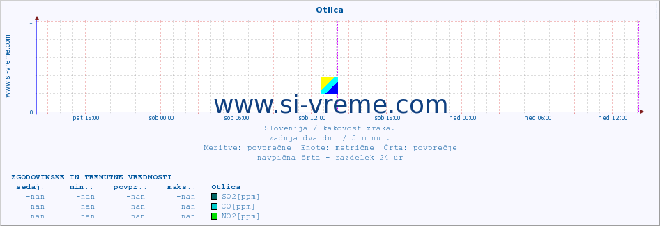 POVPREČJE :: Otlica :: SO2 | CO | O3 | NO2 :: zadnja dva dni / 5 minut.