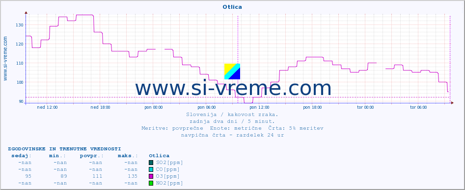 POVPREČJE :: Otlica :: SO2 | CO | O3 | NO2 :: zadnja dva dni / 5 minut.