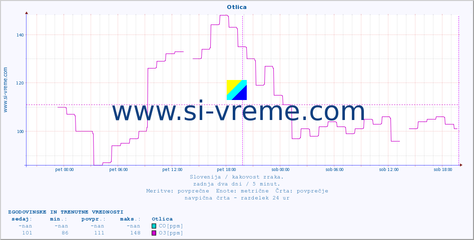 POVPREČJE :: Otlica :: SO2 | CO | O3 | NO2 :: zadnja dva dni / 5 minut.