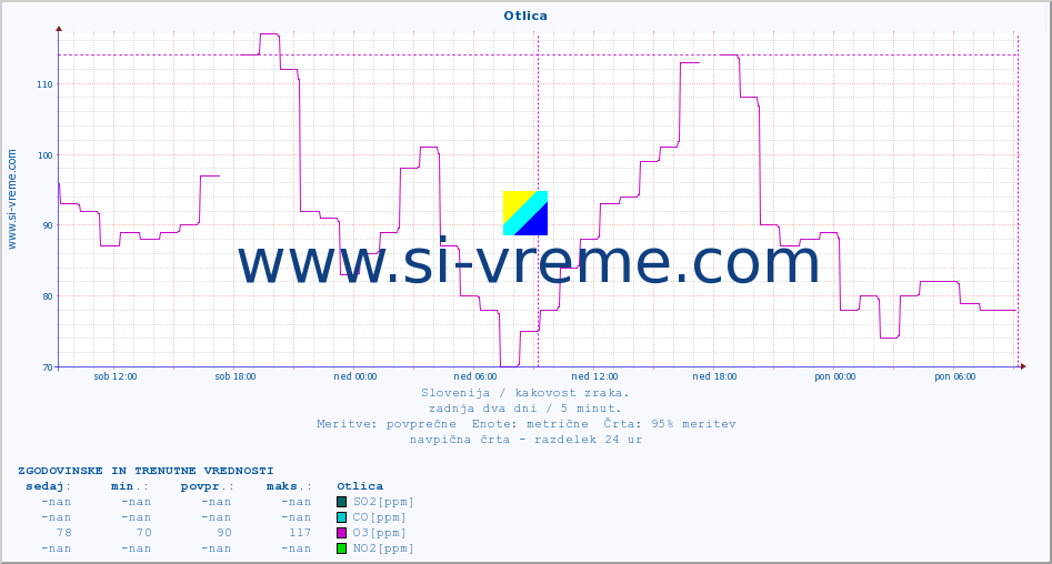 POVPREČJE :: Otlica :: SO2 | CO | O3 | NO2 :: zadnja dva dni / 5 minut.