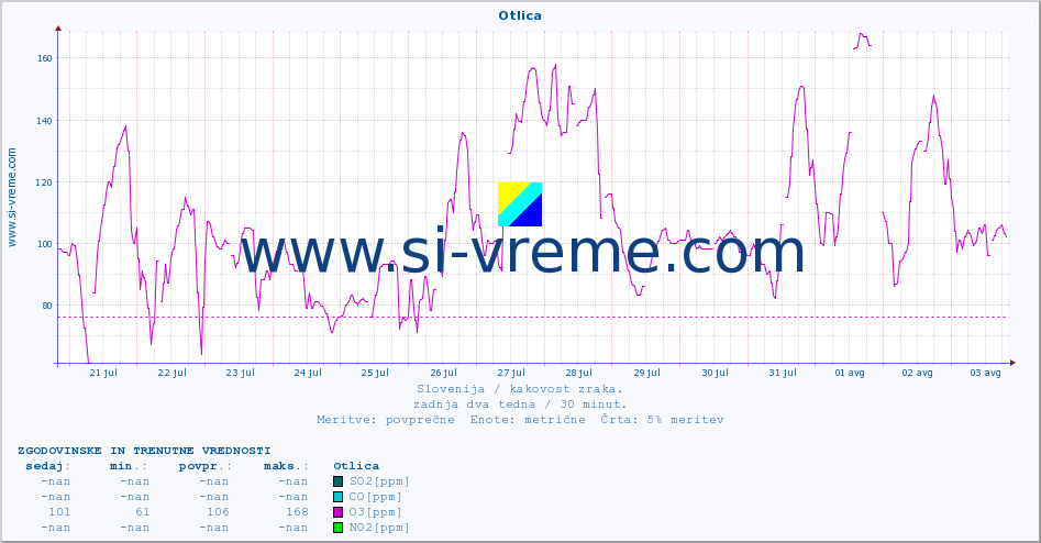 POVPREČJE :: Otlica :: SO2 | CO | O3 | NO2 :: zadnja dva tedna / 30 minut.