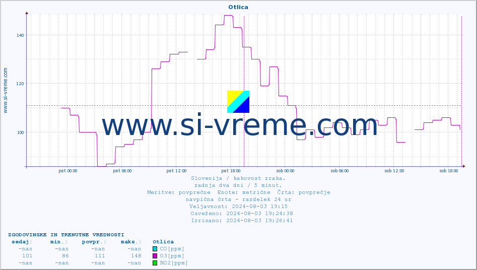 POVPREČJE :: Otlica :: SO2 | CO | O3 | NO2 :: zadnja dva dni / 5 minut.