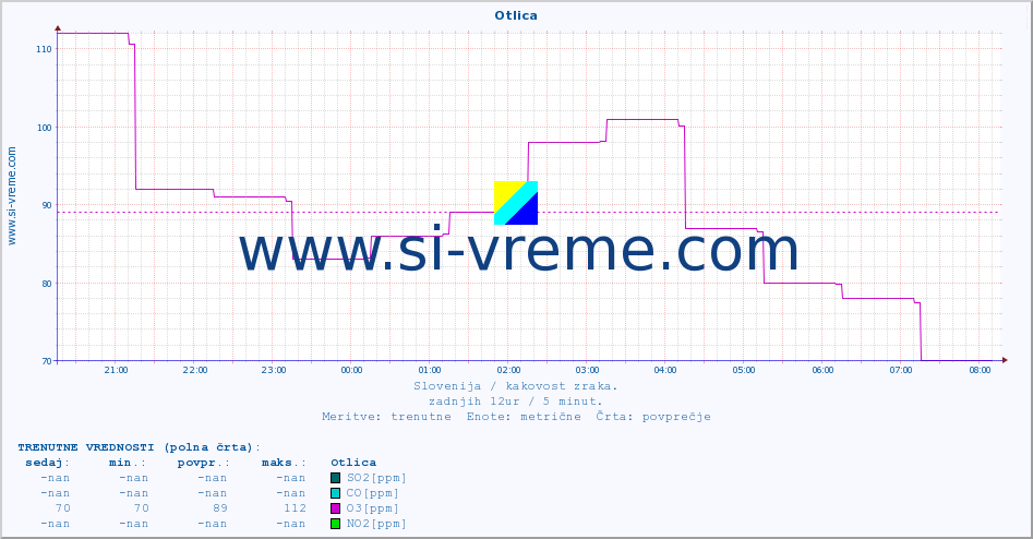 POVPREČJE :: Otlica :: SO2 | CO | O3 | NO2 :: zadnji dan / 5 minut.