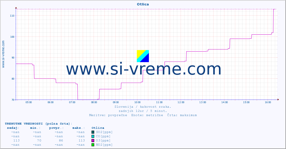 POVPREČJE :: Otlica :: SO2 | CO | O3 | NO2 :: zadnji dan / 5 minut.