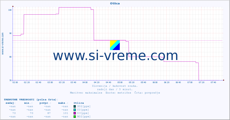 POVPREČJE :: Otlica :: SO2 | CO | O3 | NO2 :: zadnji dan / 5 minut.