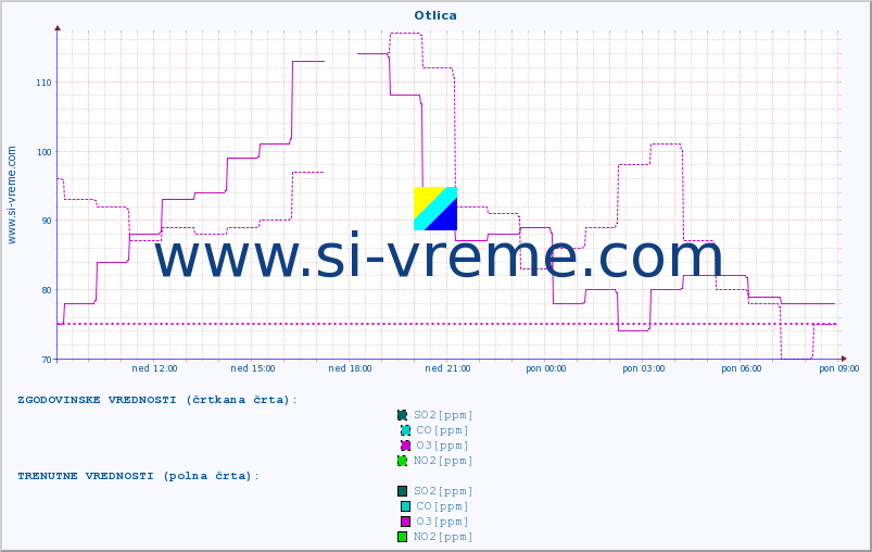 POVPREČJE :: Otlica :: SO2 | CO | O3 | NO2 :: zadnji dan / 5 minut.
