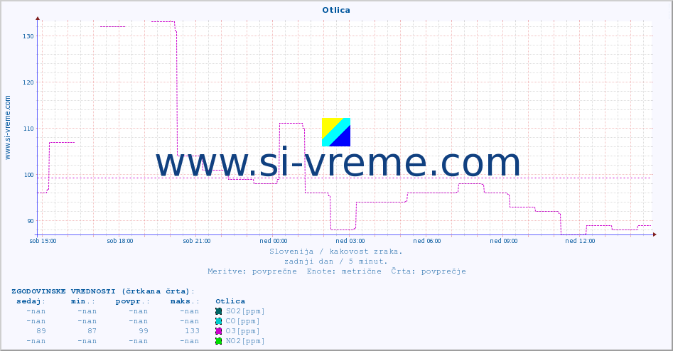 POVPREČJE :: Otlica :: SO2 | CO | O3 | NO2 :: zadnji dan / 5 minut.
