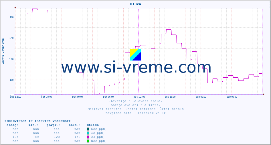 POVPREČJE :: Otlica :: SO2 | CO | O3 | NO2 :: zadnja dva dni / 5 minut.