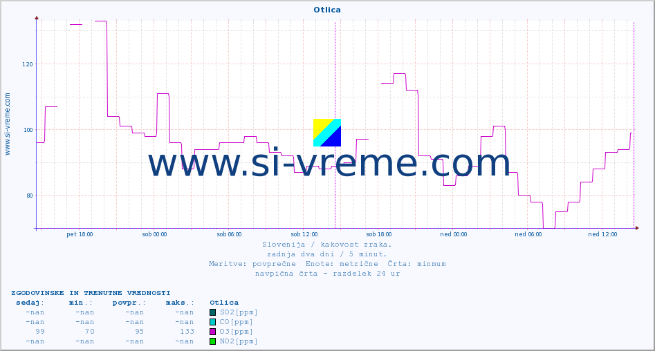 POVPREČJE :: Otlica :: SO2 | CO | O3 | NO2 :: zadnja dva dni / 5 minut.