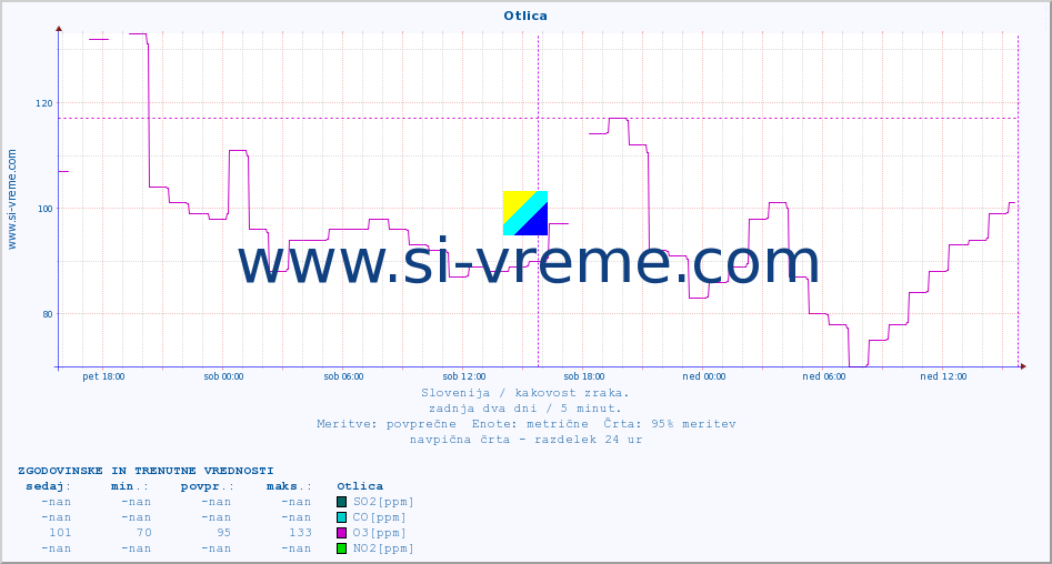 POVPREČJE :: Otlica :: SO2 | CO | O3 | NO2 :: zadnja dva dni / 5 minut.