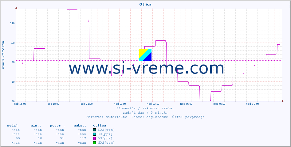 POVPREČJE :: Otlica :: SO2 | CO | O3 | NO2 :: zadnji dan / 5 minut.