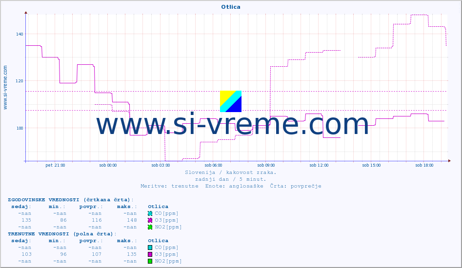 POVPREČJE :: Otlica :: SO2 | CO | O3 | NO2 :: zadnji dan / 5 minut.