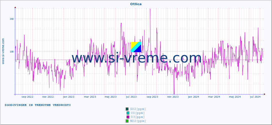 POVPREČJE :: Otlica :: SO2 | CO | O3 | NO2 :: zadnji dve leti / en dan.