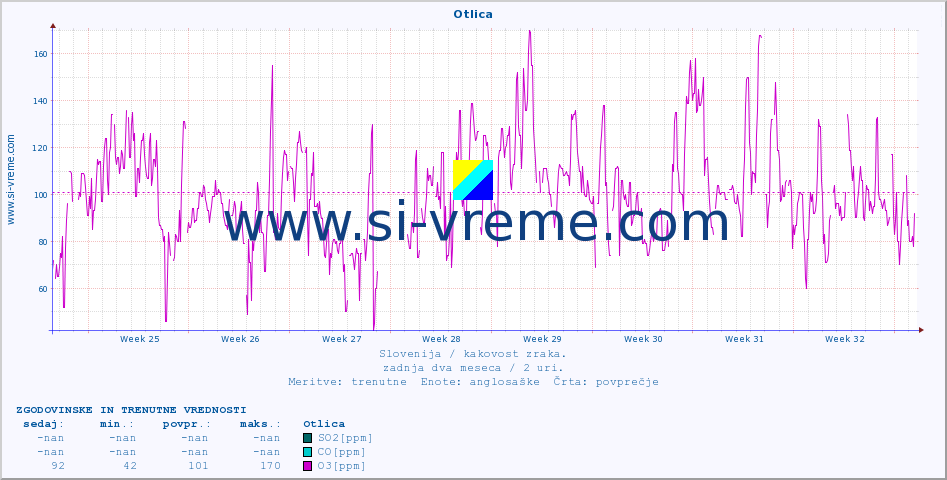 POVPREČJE :: Otlica :: SO2 | CO | O3 | NO2 :: zadnja dva meseca / 2 uri.