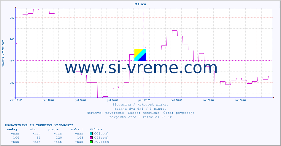 POVPREČJE :: Otlica :: SO2 | CO | O3 | NO2 :: zadnja dva dni / 5 minut.