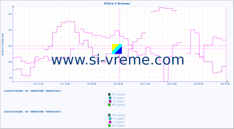 POVPREČJE :: Otlica & Krvavec :: SO2 | CO | O3 | NO2 :: zadnja dva dni / 5 minut.