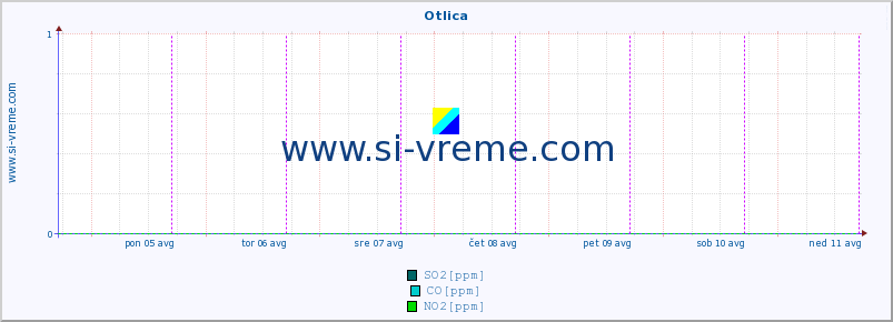 POVPREČJE :: Otlica :: SO2 | CO | O3 | NO2 :: zadnji teden / 30 minut.