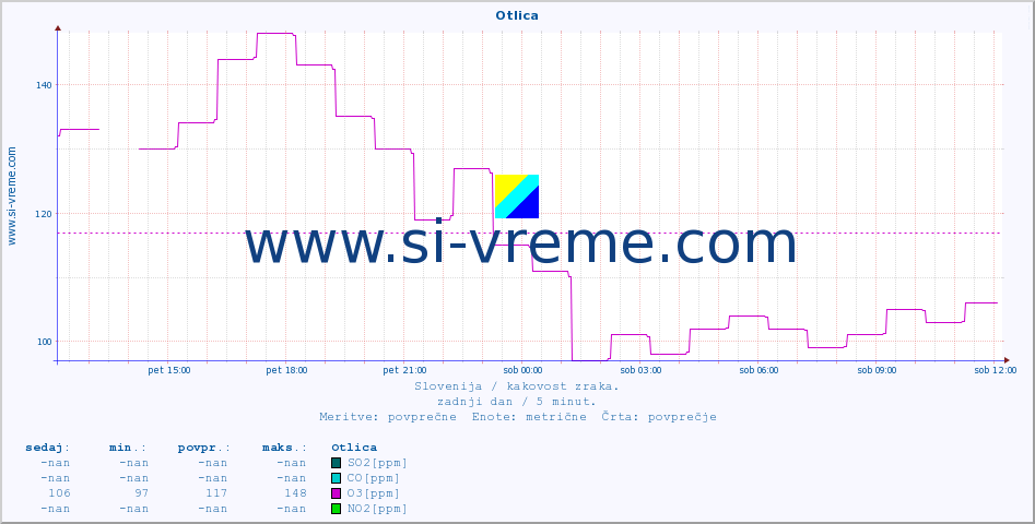 POVPREČJE :: Otlica :: SO2 | CO | O3 | NO2 :: zadnji dan / 5 minut.