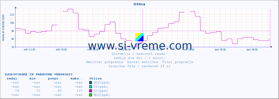 POVPREČJE :: Otlica :: SO2 | CO | O3 | NO2 :: zadnja dva dni / 5 minut.