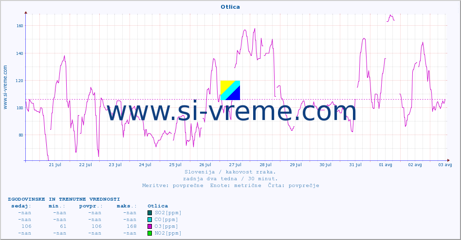 POVPREČJE :: Otlica :: SO2 | CO | O3 | NO2 :: zadnja dva tedna / 30 minut.