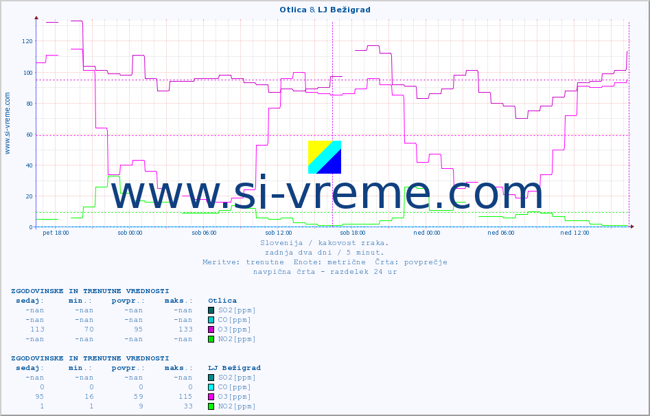 POVPREČJE :: Otlica & LJ Bežigrad :: SO2 | CO | O3 | NO2 :: zadnja dva dni / 5 minut.