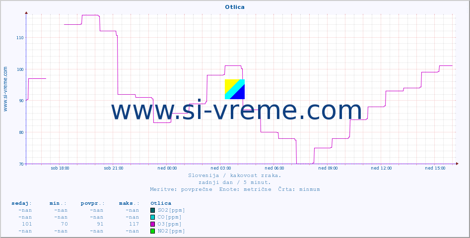 POVPREČJE :: Otlica :: SO2 | CO | O3 | NO2 :: zadnji dan / 5 minut.