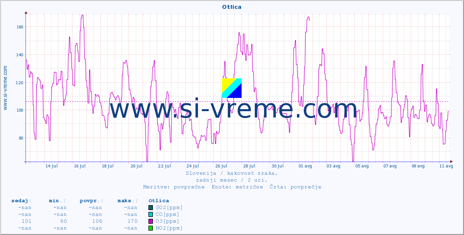 POVPREČJE :: Otlica :: SO2 | CO | O3 | NO2 :: zadnji mesec / 2 uri.
