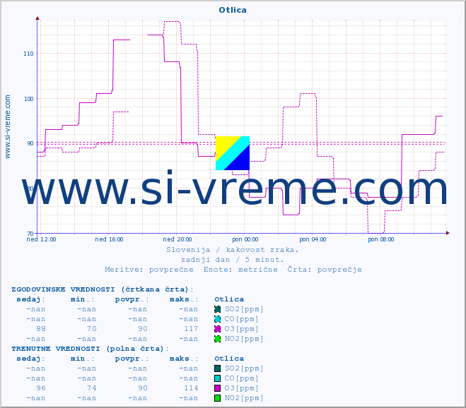 POVPREČJE :: Otlica :: SO2 | CO | O3 | NO2 :: zadnji dan / 5 minut.