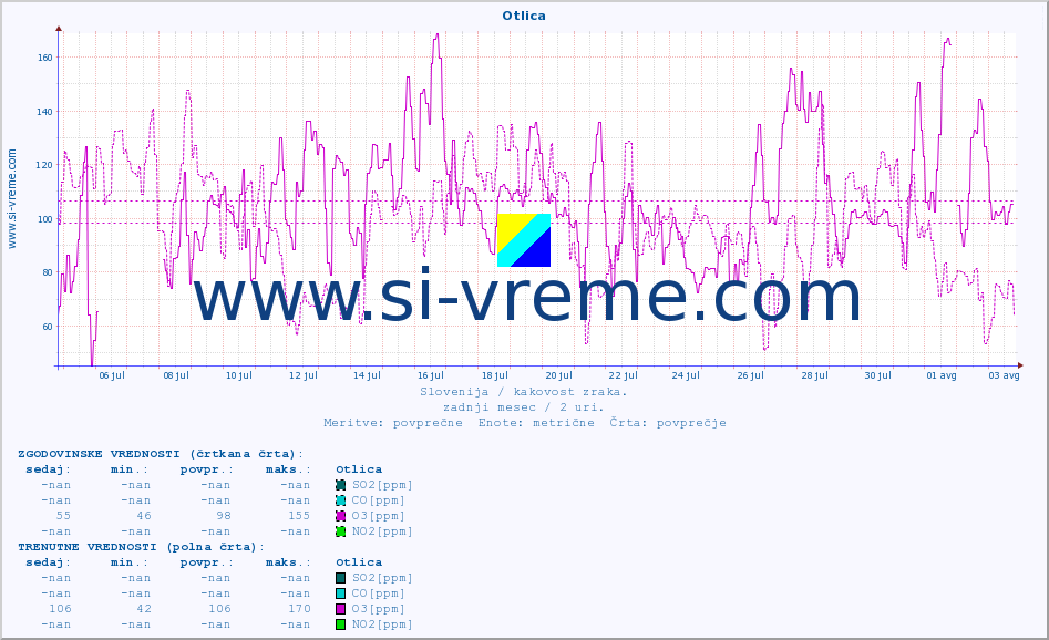 POVPREČJE :: Otlica :: SO2 | CO | O3 | NO2 :: zadnji mesec / 2 uri.