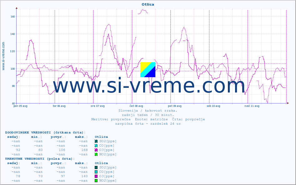 POVPREČJE :: Otlica :: SO2 | CO | O3 | NO2 :: zadnji teden / 30 minut.