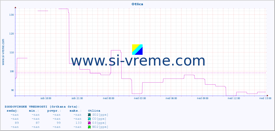 POVPREČJE :: Otlica :: SO2 | CO | O3 | NO2 :: zadnji dan / 5 minut.