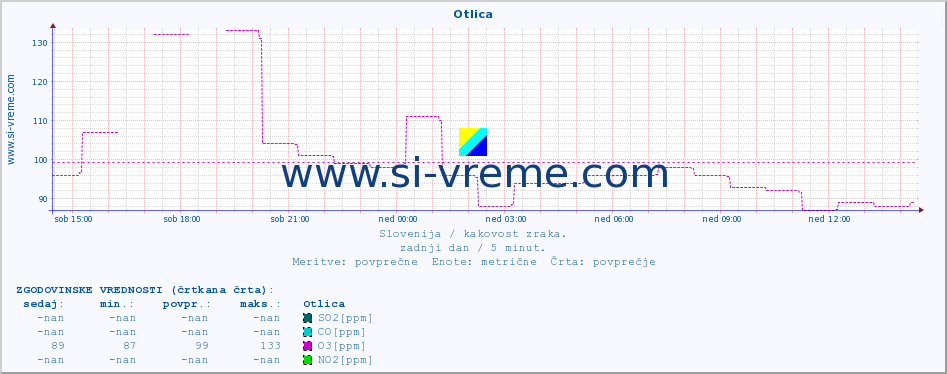 POVPREČJE :: Otlica :: SO2 | CO | O3 | NO2 :: zadnji dan / 5 minut.