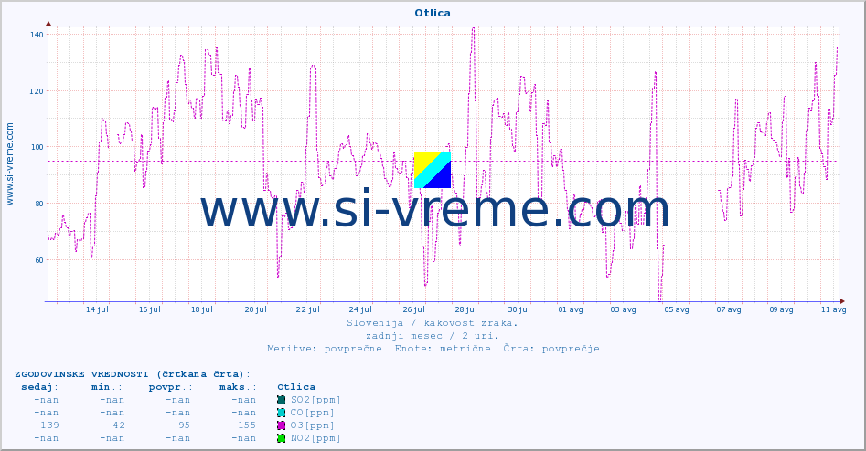 POVPREČJE :: Otlica :: SO2 | CO | O3 | NO2 :: zadnji mesec / 2 uri.