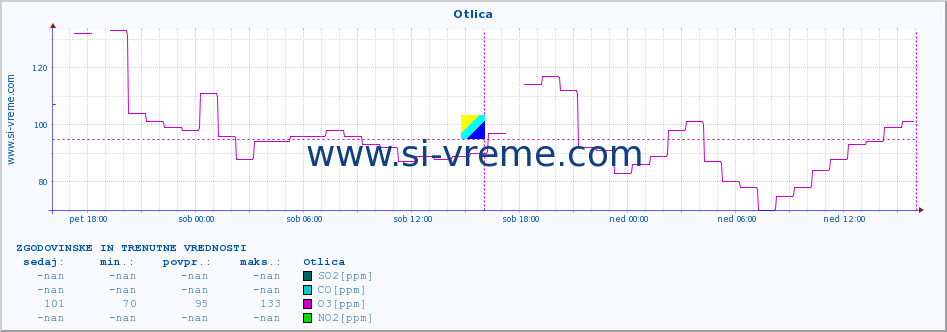 POVPREČJE :: Otlica :: SO2 | CO | O3 | NO2 :: zadnja dva dni / 5 minut.