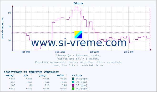 POVPREČJE :: Otlica :: SO2 | CO | O3 | NO2 :: zadnja dva dni / 5 minut.