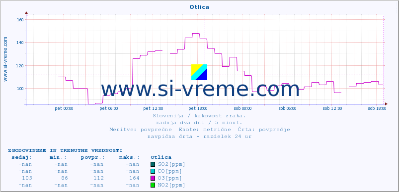 POVPREČJE :: Otlica :: SO2 | CO | O3 | NO2 :: zadnja dva dni / 5 minut.