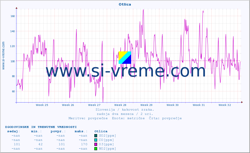POVPREČJE :: Otlica :: SO2 | CO | O3 | NO2 :: zadnja dva meseca / 2 uri.