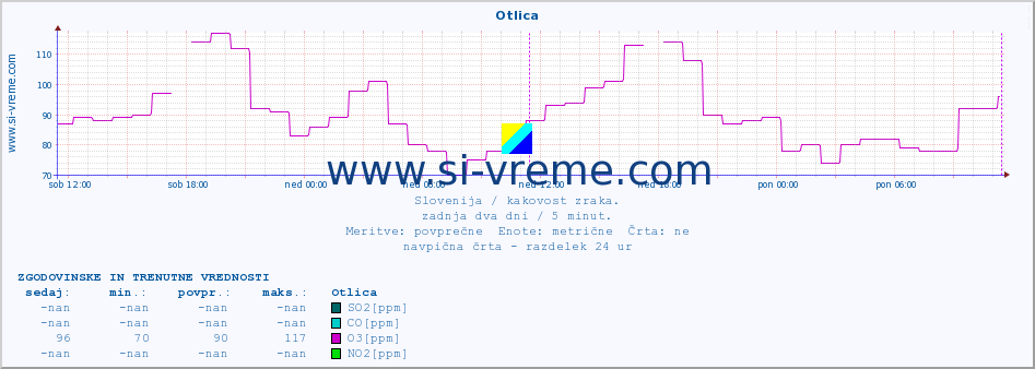 POVPREČJE :: Otlica :: SO2 | CO | O3 | NO2 :: zadnja dva dni / 5 minut.