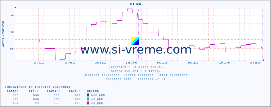 POVPREČJE :: Otlica :: SO2 | CO | O3 | NO2 :: zadnja dva dni / 5 minut.