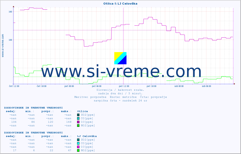 POVPREČJE :: Otlica & LJ Celovška :: SO2 | CO | O3 | NO2 :: zadnja dva dni / 5 minut.