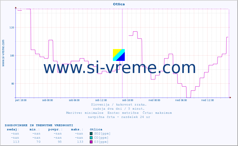 POVPREČJE :: Otlica :: SO2 | CO | O3 | NO2 :: zadnja dva dni / 5 minut.