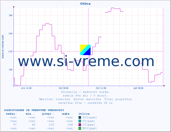 POVPREČJE :: Otlica :: SO2 | CO | O3 | NO2 :: zadnja dva dni / 5 minut.