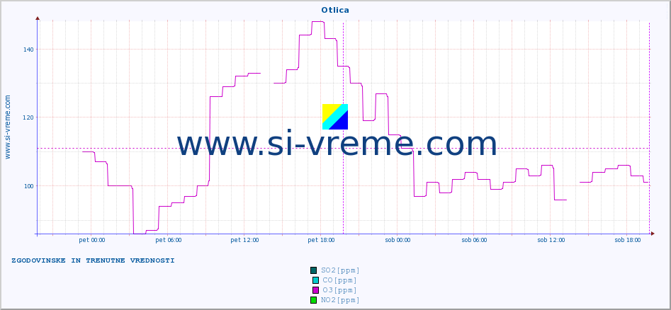 POVPREČJE :: Otlica :: SO2 | CO | O3 | NO2 :: zadnja dva dni / 5 minut.