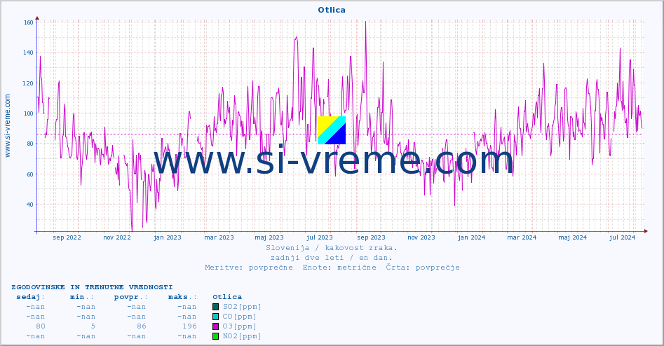 POVPREČJE :: Otlica :: SO2 | CO | O3 | NO2 :: zadnji dve leti / en dan.
