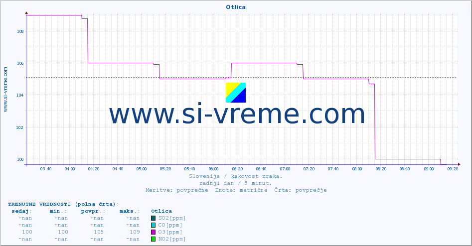 POVPREČJE :: Otlica :: SO2 | CO | O3 | NO2 :: zadnji dan / 5 minut.