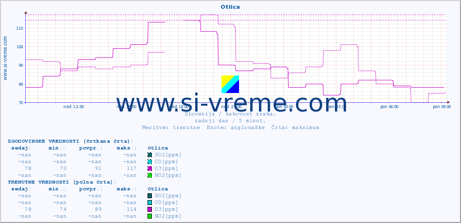 POVPREČJE :: Otlica :: SO2 | CO | O3 | NO2 :: zadnji dan / 5 minut.