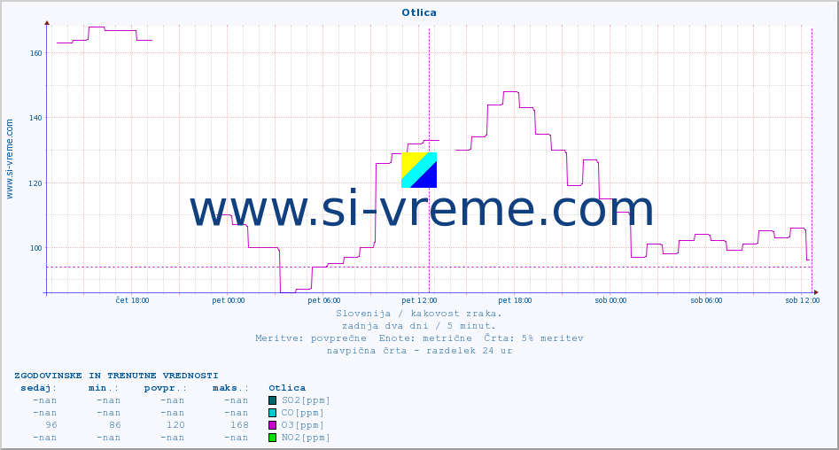 POVPREČJE :: Otlica :: SO2 | CO | O3 | NO2 :: zadnja dva dni / 5 minut.