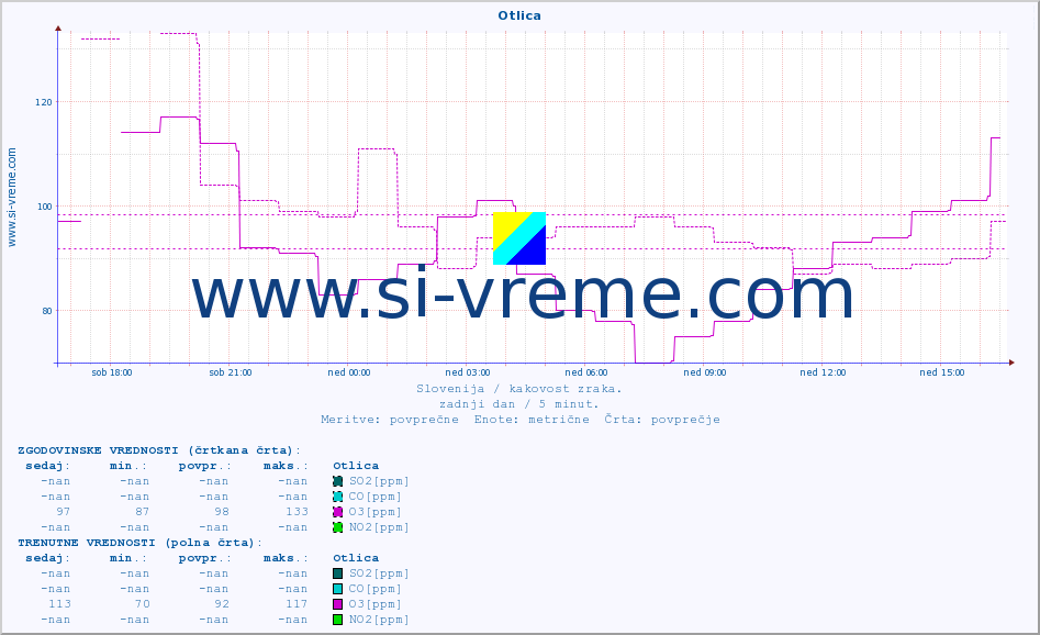 POVPREČJE :: Otlica :: SO2 | CO | O3 | NO2 :: zadnji dan / 5 minut.