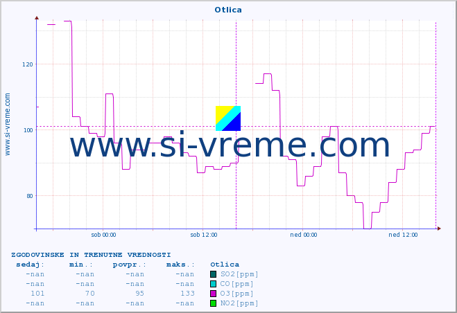 POVPREČJE :: Otlica :: SO2 | CO | O3 | NO2 :: zadnja dva dni / 5 minut.