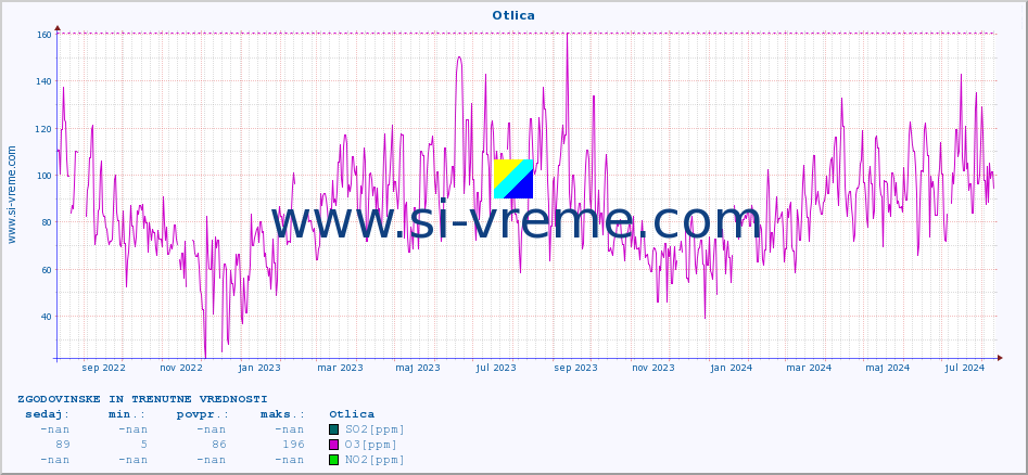 POVPREČJE :: Otlica :: SO2 | CO | O3 | NO2 :: zadnji dve leti / en dan.